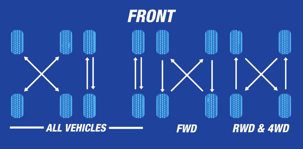 How Routine Tyre Rotation Saves You Money - Mag Wheels & Rims | Car ...